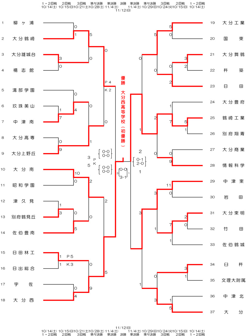 平成29年度第96回全国高校サッカー選手権大会大分県大会 決勝 最新情報 Tosテレビ大分