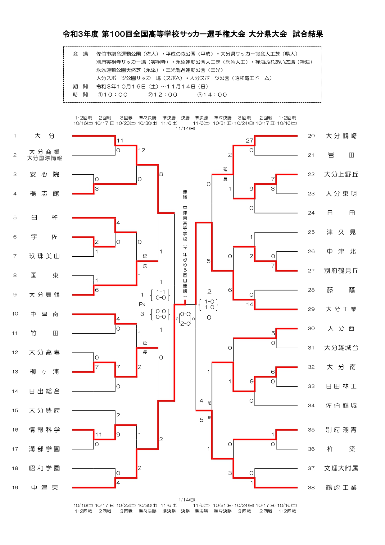 令和3年度 第100回全国高等学校サッカー選手権大会 大分県大会 イベント Tosテレビ大分 令和3年度 第100回全国高等学校サッカー選手権大会 大分県大会 イベント Tosテレビ大分