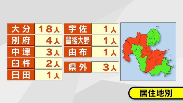 新型コロナ 70日ぶり感染者数30人超に Tosニュース Tosテレビ大分 新型コロナ 70日ぶり感染者数30人超に Tosニュース Tosテレビ大分