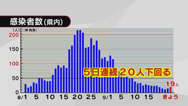 新型コロナ１９人感染１人死亡 県 ステージ２でも気を緩めず感染対策を Tosニュース Tosテレビ大分